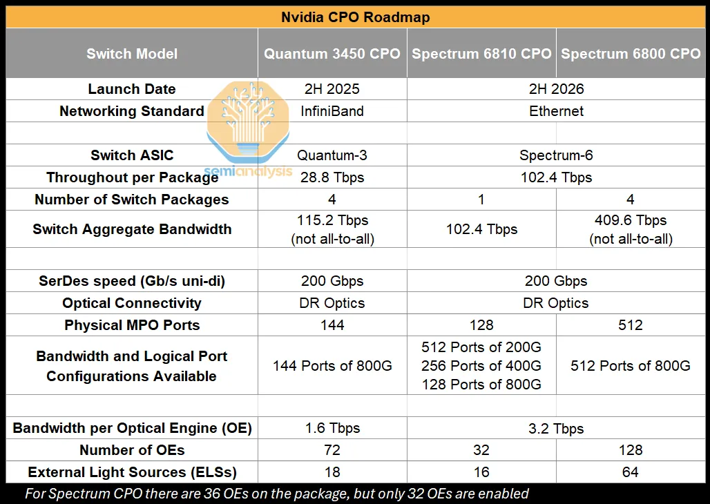 Nvidia CPO 產品規格