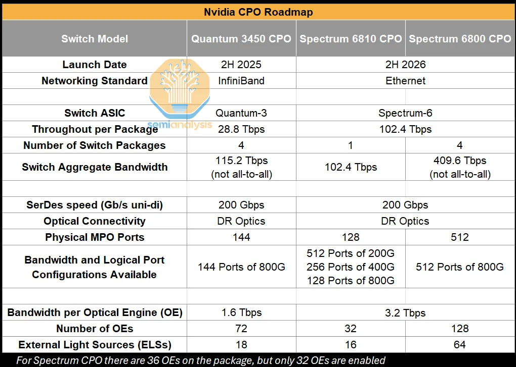 Nvidia CPO 交換器