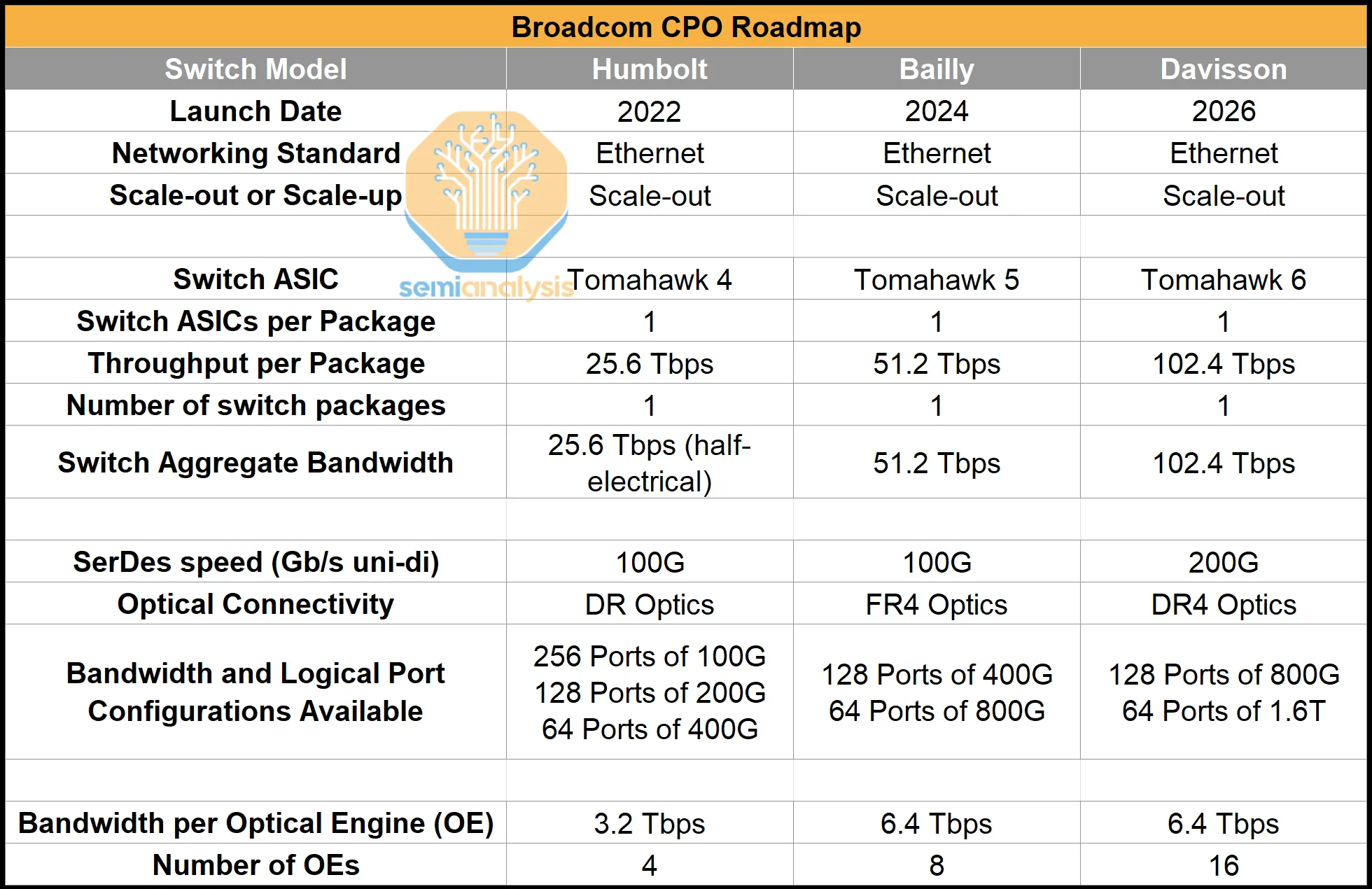 Broadcom CPO 產品